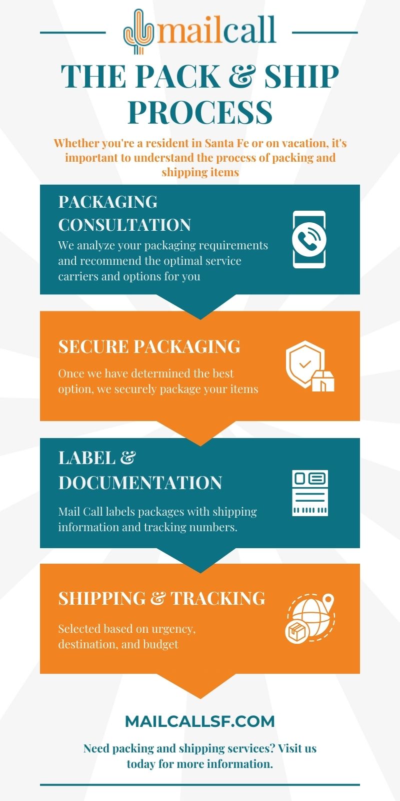 The Pack & Ship Process infographic